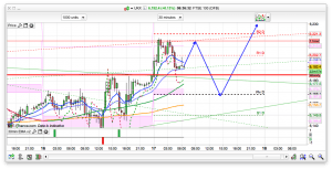 FTSE 100 Prediction