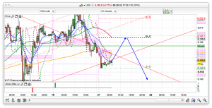 FTSE 100 Prediction