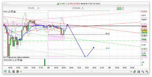 FTSE 100 Prediction