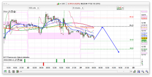 FTSE 100 Prediction