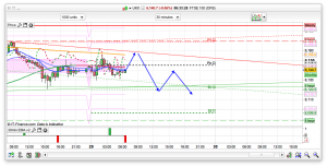 FTSE 100 Prediction