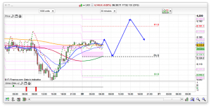 FTSE 100 Prediction