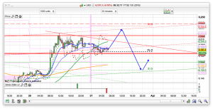 FTSE 100 Prediction