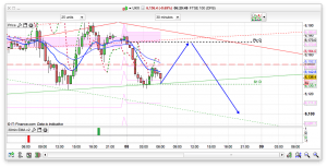 FTSE 100 Prediction