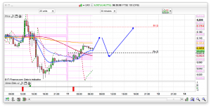 FTSE 100 Prediction