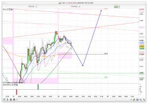 FTSE 100 Prediction