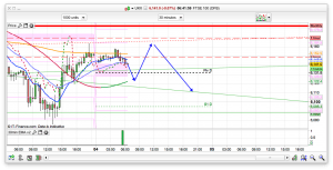 FTSE 100 Prediction
