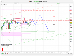 FTSE 100 Prediction