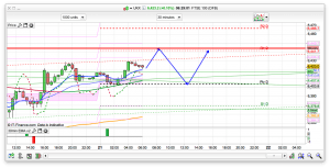 FTSE 100 Prediction