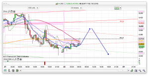FTSE 100 Prediction