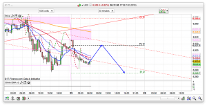 FTSE 100 Prediction