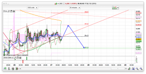 FTSE 100 Prediction