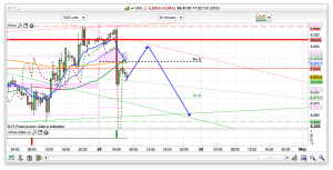 FTSE 100 Prediction