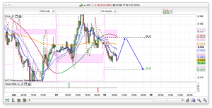 FTSE 100 Prediction