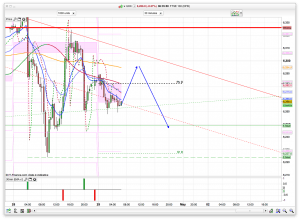 FTSE 100 Prediction