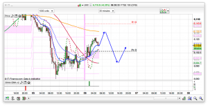 FTSE 100 Prediction