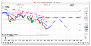 FTSE 100 Prediction