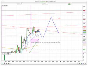 FTSE 100 Prediction