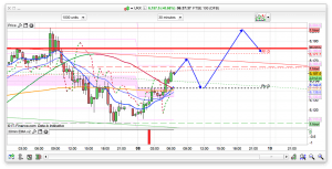 FTSE 100 Prediction