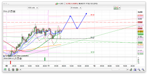 FTSE 100 Prediction