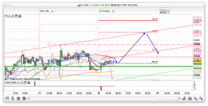 FTSE 100 Prediction