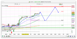 FTSE 100 Prediction