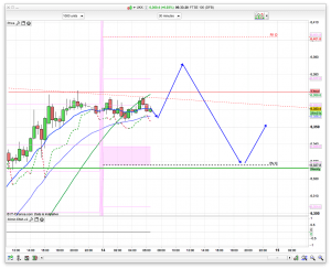 FTSE 100 Prediction