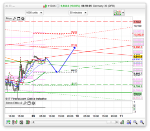 Dax Daily Prediction