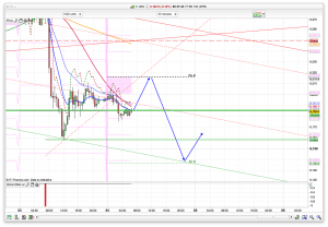 FTSE 100 Prediction