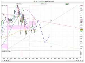 FTSE 100 Prediction