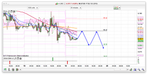 FTSE 100 Prediction