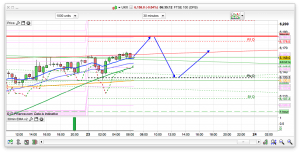 FTSE 100 Prediction