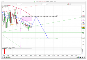 FTSE 100 Prediction