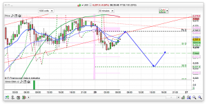 FTSE 100 Prediction