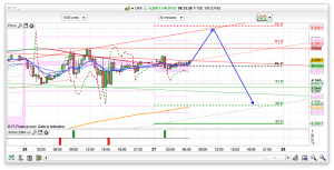 FTSE 100 Prediction