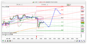 FTSE 100 Prediction