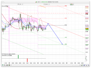 FTSE 100 Prediction