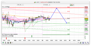 FTSE 100 Prediction