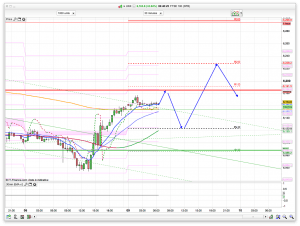 FTSE 100 Prediction