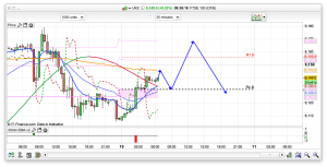 FTSE 100 Prediction