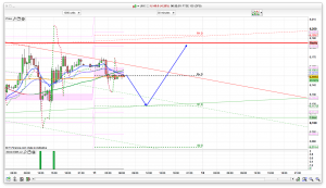 FTSE 100 Prediction