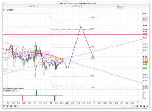 FTSE 100 Prediction