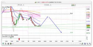 FTSE 100 Prediction