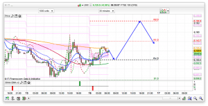 FTSE 100 Prediction
