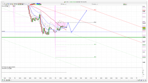 FTSE 100 Prediction