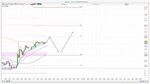 FTSE 100 Prediction