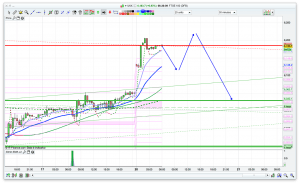 FTSE 100 Prediction