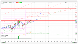 FTSE 100 Prediction