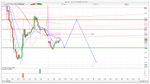 FTSE 100 Prediction