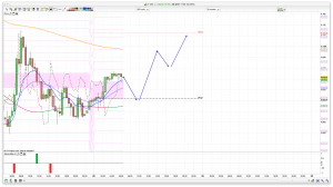 FTSE 100 Prediction